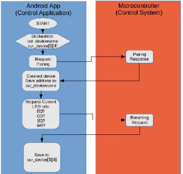 Gambar 3. Flowchart Komunikasi Bluetooth Control Application  dan Control System 