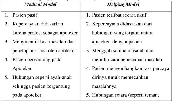 Tabel 2.1 Hal-hal yang perlu diperhatikan Apoteker (Abdul, 2006)  Medical Model         Helping Model  1
