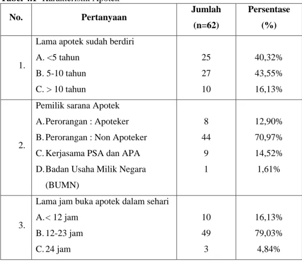 Tabel 4.1  Karakteristik Apotek  