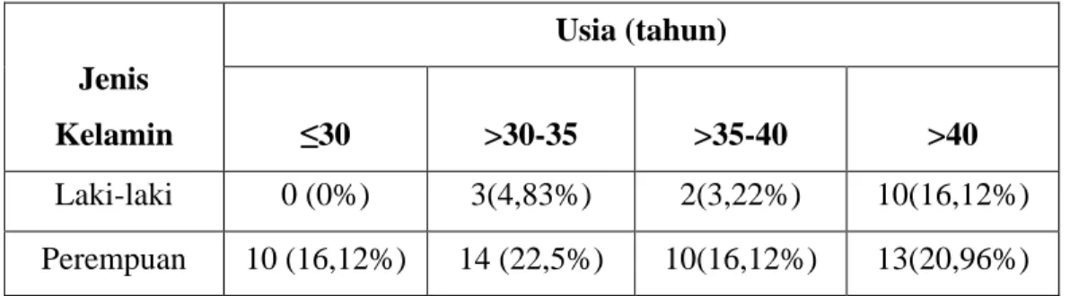 Tabel 4.2   Karakteristik responden berdasarkan jenis kelamin dan usia di apotek  di kota Medan   Jenis  Kelamin  Usia (tahun)  ≤30  &gt;30-35  &gt;35-40  &gt;40  Laki-laki  0 (0%)  3(4,83%)  2(3,22%)  10(16,12%)  Perempuan  10 (16,12%)  14 (22,5%)  10(16,