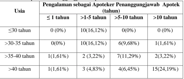 Tabel 4.3   Karakteristik responden berdasarkan  usia dan pengalaman sebagai  Apoteker Penanggungjawab Apotek  