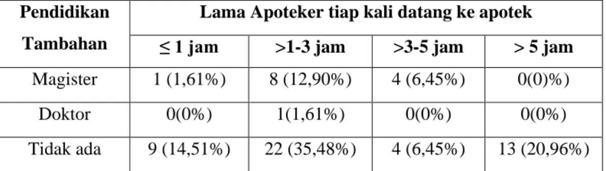 Tabel 4.7   Karakteristik responden berdasarkan pendidikan tambahan dan lama  Apoteker tiap kali datang ke Apotek  