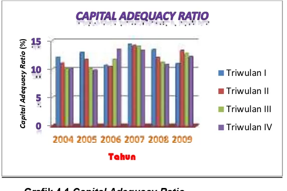 Grafik 4.1 Capital Adequacy Ratio 