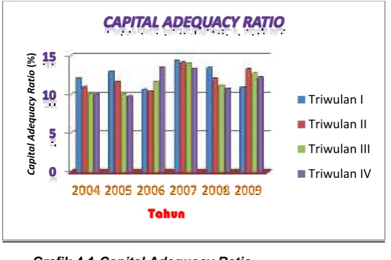 Grafik 4.1 Capital Adequacy Ratio 