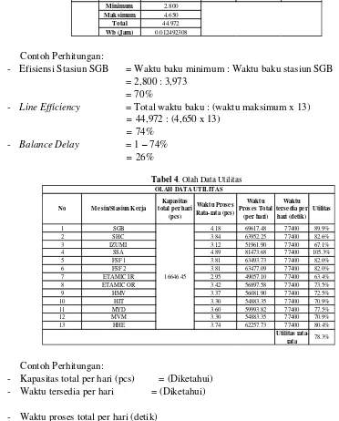 Tabel 3. Perhitungan Line Efficiency, Balance Delay, dan Efisiensi Stasiun 
