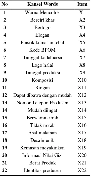 Tabel 1. Kansei Words 