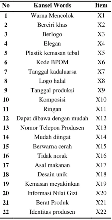 Tabel 1. Kansei Words 