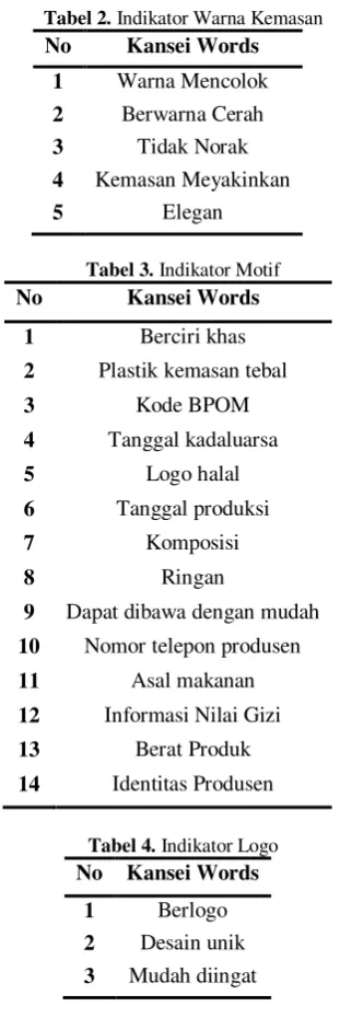 Tabel 2. Indikator Warna Kemasan 