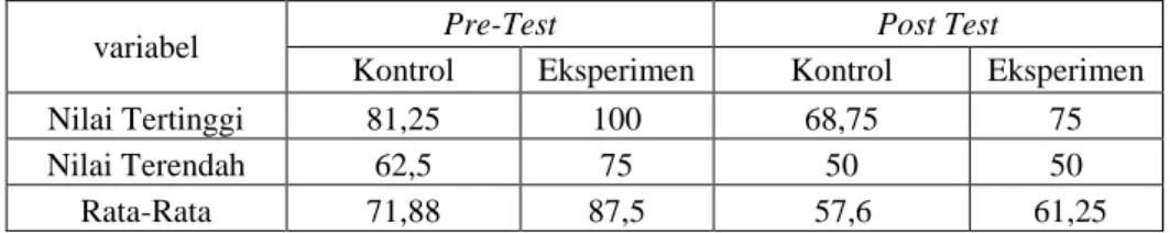Table 1. perbandingan hasil perhitungan nilai pre-test dan nilai post test 