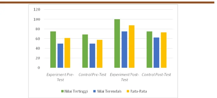 Grafik  7.  Data  Perbandingan  Hasil  Pre-Test  dan  Post  Test  Perkembangan  Berhitung  Anak Kelas Eksperimen dan Kelas Kontrol 