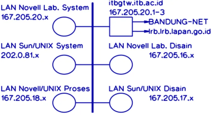 Gambar  4.  Integrasi  LAN  Novell  dan  UNIX  dengan  WAN  radio  di  PAU Mikroelektronika ITB 