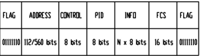 Gambar 2. Format protokol link AX.25 yang digunakan dalam jaringan  komputer packet radio