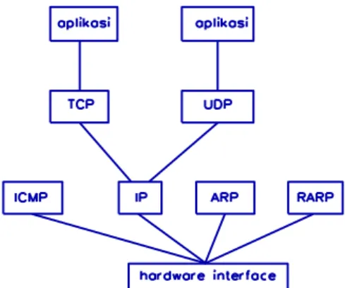 Gambar 3. Keluarga protokol pembangun arsitektur jaringan komputer  TCP 