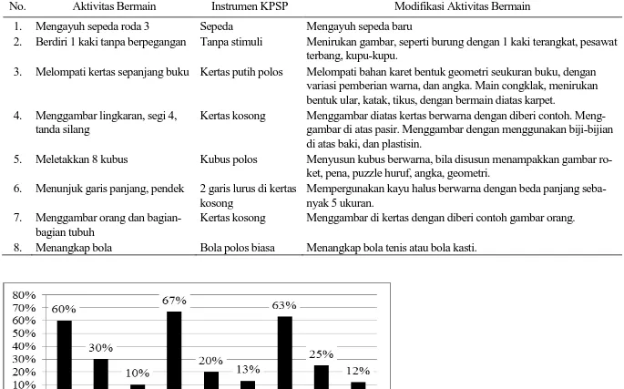 Tabel 1.   Matriks Kisi-Kisi Instrumen Aktivitas Bermain Model Skill Play 