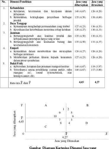 Gambar Diagram Kartesius Dimensi Jasa yang