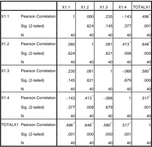 Tabel 4.3.1.1  Uji Validitas X1  Correlations  X1.1  X1.2  X1.3  X1.4  TOTALX1  X1.1  Pearson Correlation  1  .080  .235  -.143  .496 ** Sig
