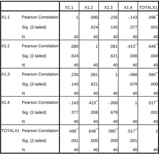 Tabel 4.3.1.1  Uji Validitas X1  Correlations  X1.1  X1.2  X1.3  X1.4  TOTALX1  X1.1  Pearson Correlation  1  .080  .235  -.143  .496 ** Sig