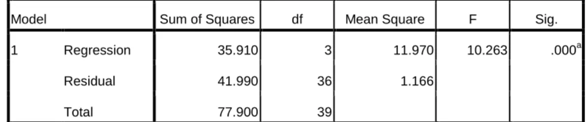 Tabel 4.5.1.1  Hasil Uji F 