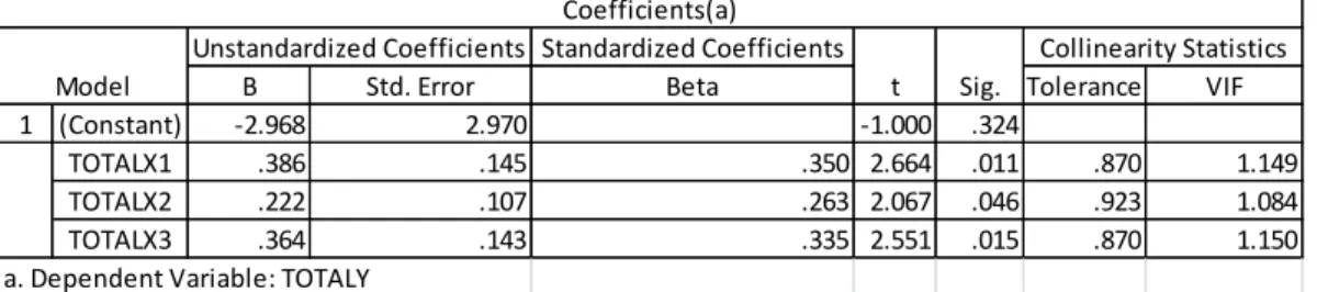 Tabel 4.5.1.2  Hasil Uji t 