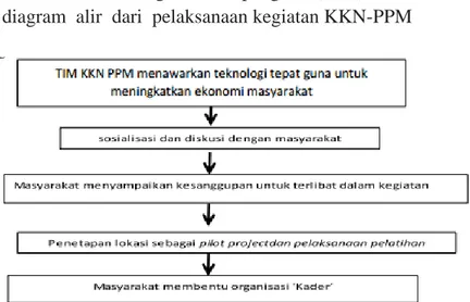 Gambar 2. Diagram Alur Pelaksanaan Kegiatan KKN-PPM 