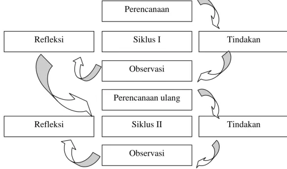 Gambar 3.1 Model Penelitian Tindakan Kelas Menurut Hopkins (dalam Sanjaya, 2013:54)