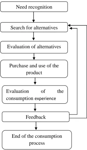 Gambar 1. Tahap-tahap dalam proses pembelian pada konsumen (Sumber: Wells,  1996) 