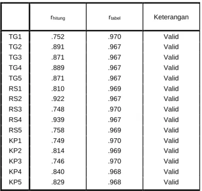 Tabel 3.3  Hasil Uji Validitas 