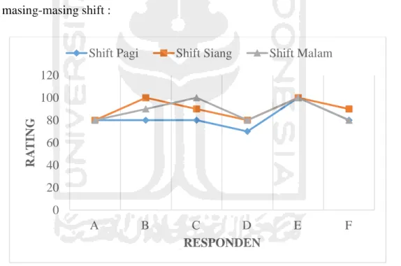 Gambar 5.5 Grafik Rating RSME Setiap Shift 