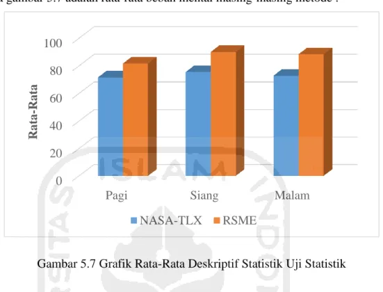 Gambar 5.7 Grafik Rata-Rata Deskriptif Statistik Uji Statistik 