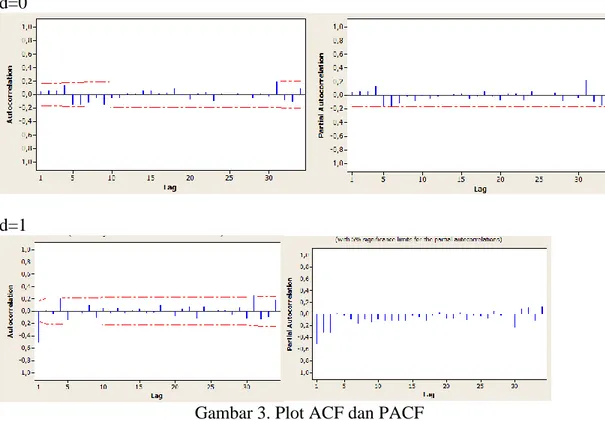 Gambar 3. Plot ACF dan PACF 