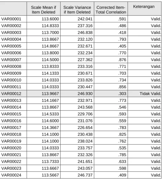 Tabel 3.2  Hasil Uji Validitas  Item-Total Statistik  Scale Mean if  Item Deleted  Scale Variance if Item Deleted  Corrected  Item-Total Correlation  Keterangan  VAR00001  113.6000  242.041  .591  Valid