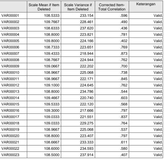 Tabel  3.3  menunjukkan  bahwa  variabel  pertanyaan  12  data  tidak  valid  karena  r tabel   untuk  sampel  30  sebesar  0.361  sedangkan  nilai  corrected   item-total  correlation  variabel  pertanyaan  12  dibawah  0.361,  yaitu  sebesar  0.303