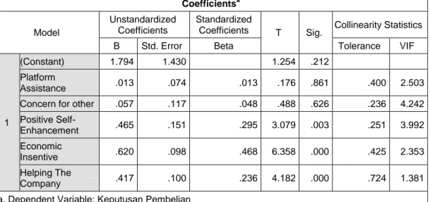 Tabel 4.13  Uji Multikoleniaritas  Coefficients a Model  Unstandardized Coefficients  Standardized 