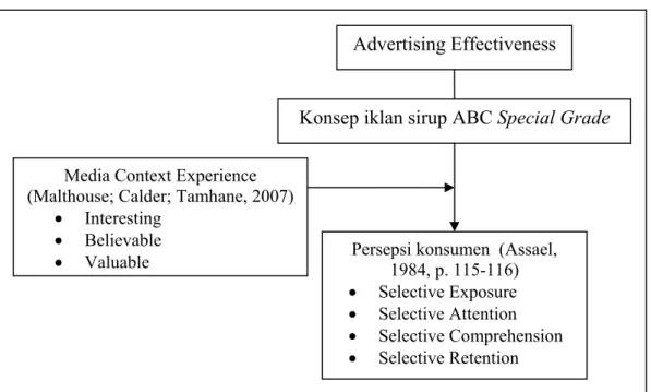 Gambar 2.3. Hubungan Antar Konsep 