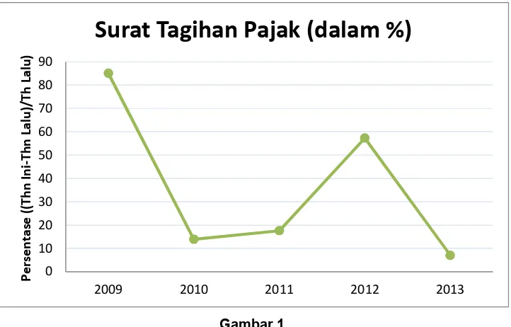 Grafik Surat Tagihan PajakGambar 1.  Pada KPP Pratama Kota Bandung periode 2009-2013 