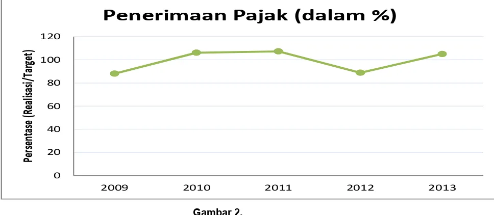 Grafik Penerimaan PajakGambar 2.  Pada KPP Pratama Kota Bandung 