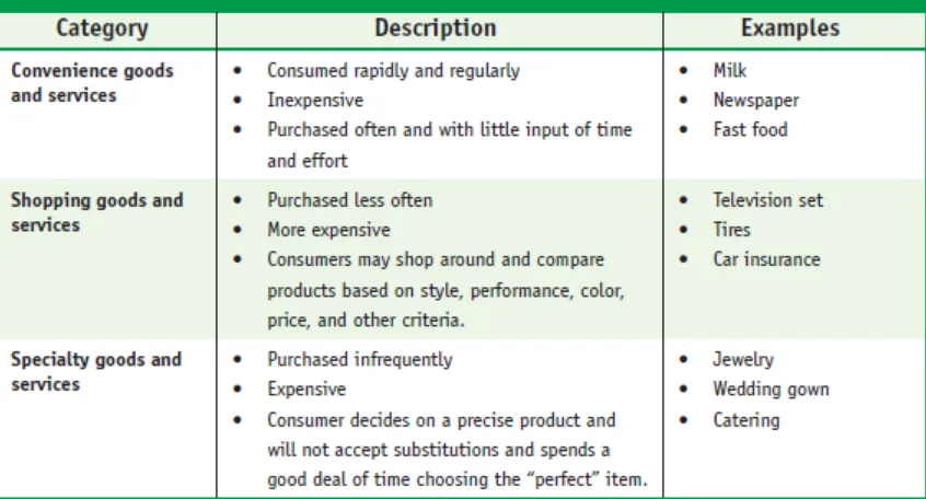 Tabel 2. Kategori Produk Konsumen 