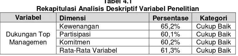 Tabel 4.1 Rekapitulasi Analisis Deskriptif Variabel Penelitian 