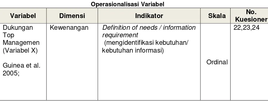 Tabel 3.1 Operasionalisasi Variabel 