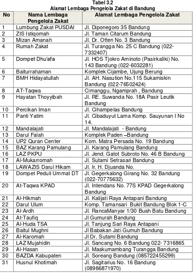 Tabel 3.2 Alamat Lembaga Pengelola Zakat di Bandung 