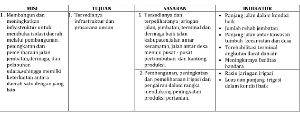 Tabel 5.1 mengintegrasikan keterkaitan antara visi,  misi, tujuan, sasaran, dan  indikator pembangunan Kabupaten Barito Selatan