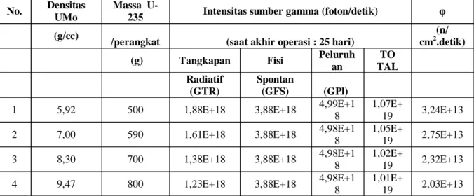 Tabel 5.  Pengaruh densitas UMo terhadap intensitas sumber gamma 