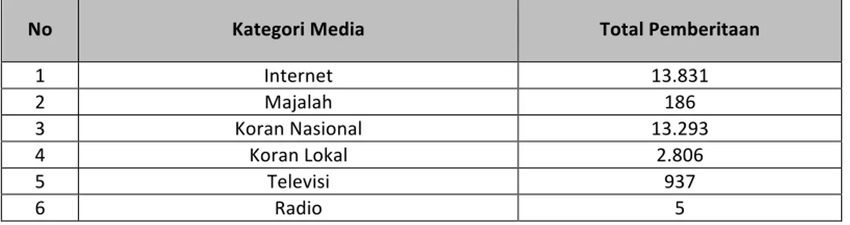 Tabel	3.7.Pemberitaan	Sektor	Industri	di	Media	Massa	