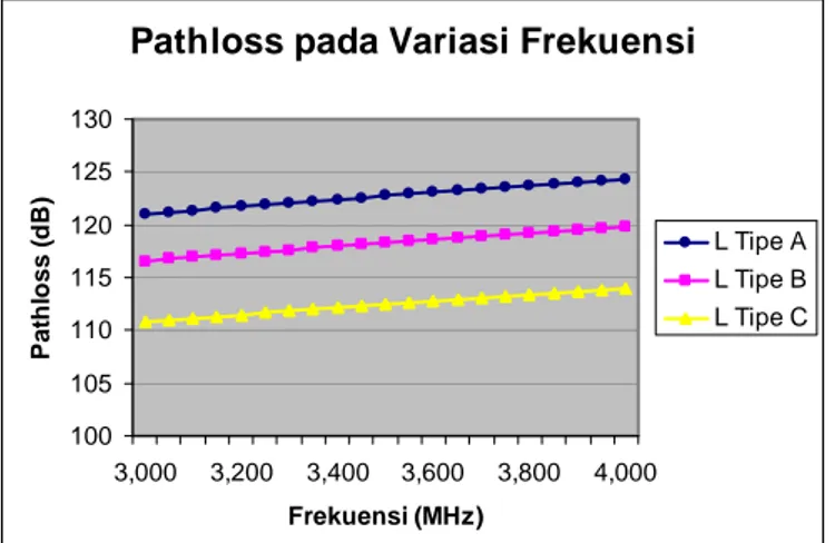 Gambar 4.2 Grafik Pathloss vs Jarak BS-CPE dengan perbandingan Terrain  tipe A, B dan C  
