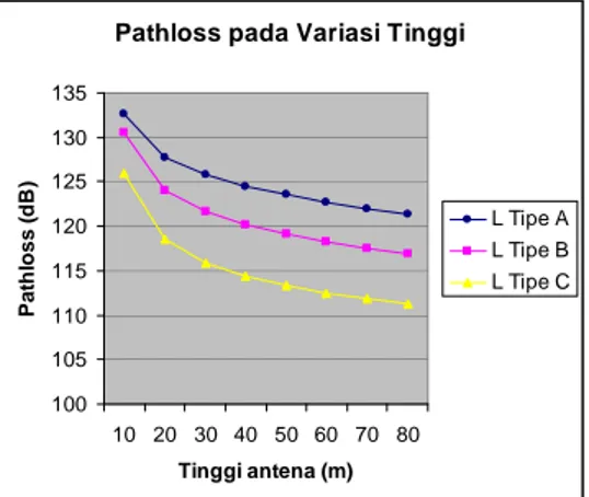 Gambar 4.3 Grafik Pathloss vs Tinggi BS dengan perbandingan Terrain   tipe A, B dan C 