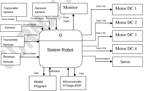 Gambar 7. Context Diagram Sistem Robot 0Transmitter Remote Receiver Remote Microcontroller ATmega 8535Sinyal Analog Data InstruksiSinyal Digital Data Transmitter kameraReceiver kameraKamera