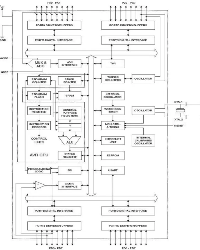Gambar 1. Blok Diagram MC ATMEGA 8535 