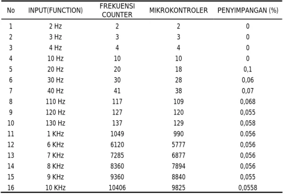 Tabel 1.  Pengujian Linieritas Pencacahan 