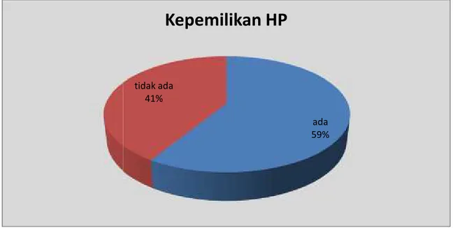 Grafik  di  atas  pada  dasarnya  menunjukkan  tingkat  kepemilikan  alata komunikasi-informasi (HP) masyarakat di Provinsi Gorontalo