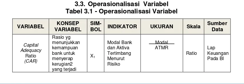 Tabel 3.1 - Operasionalisasi Variabel 